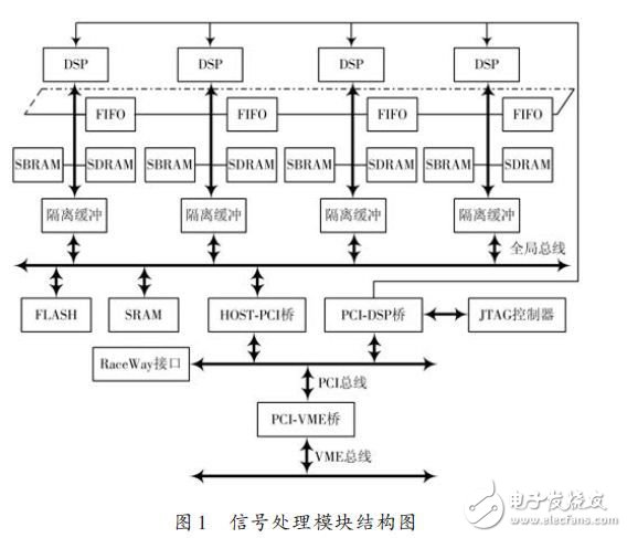 高性能信号处理通用平台研究