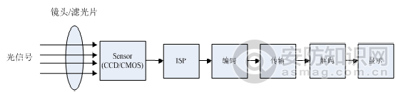 The technical principle and application of camera clarity