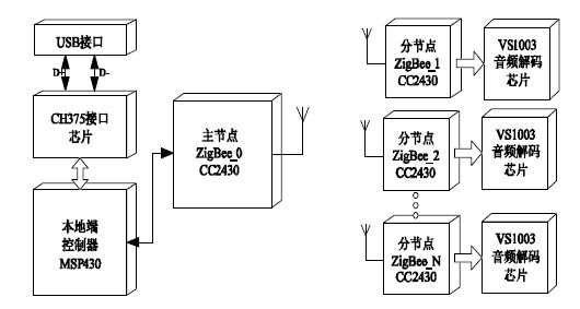 基于USB主机和ZigBee的无线音响系统