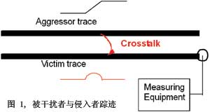 Crosstalk Measurement Techniques for Multi-channel and Multi-rate High-speed Serial Communication Systems