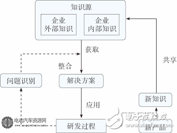 Figure 5: Flow and transformation of knowledge in new product development