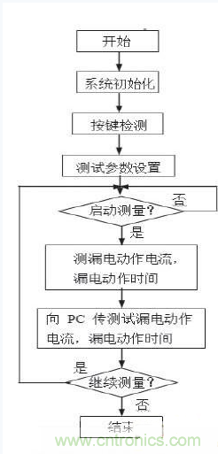 图5 主程序流程图