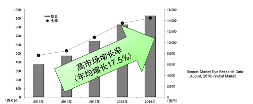 安森美半导体的行业首款单芯片移动电源方案