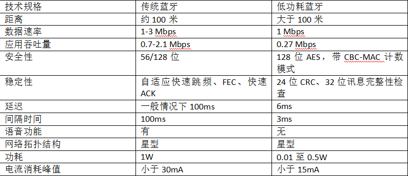 低功耗蓝牙的技术解析