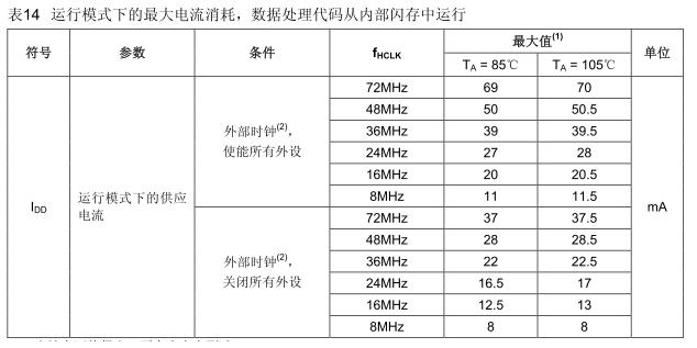 终于我也可以对STM32低功耗进行总结