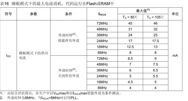 终于我也可以对STM32低功耗进行总结