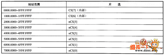 内启动方式地址空间分配