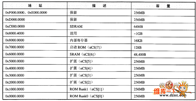 外启动方式地址空间分配