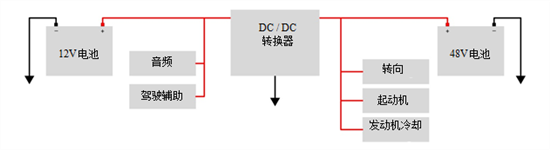 双电池系统中的互连汽车48V和12V电源轨