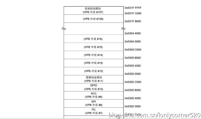 ARM7单片机（学习ing）—（KZ）、ARM7系列的相关频率的介绍—02