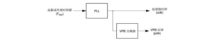 ARM7单片机（学习ing）—（KZ）、ARM7系列的相关频率的介绍—02