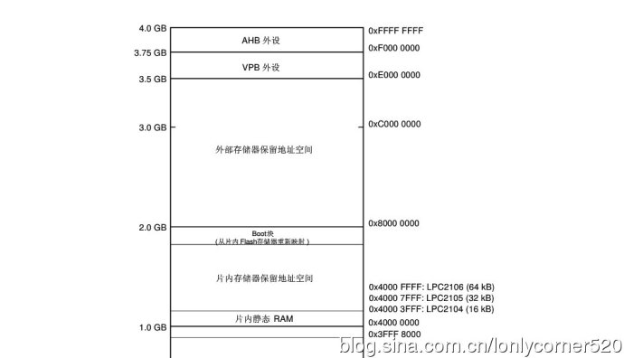 ARM7单片机（学习ing）—（KZ）、ARM7系列的相关频率的介绍—02