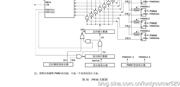 ARM7单片机（学习ing）—（七）、脉宽调制PWM—01