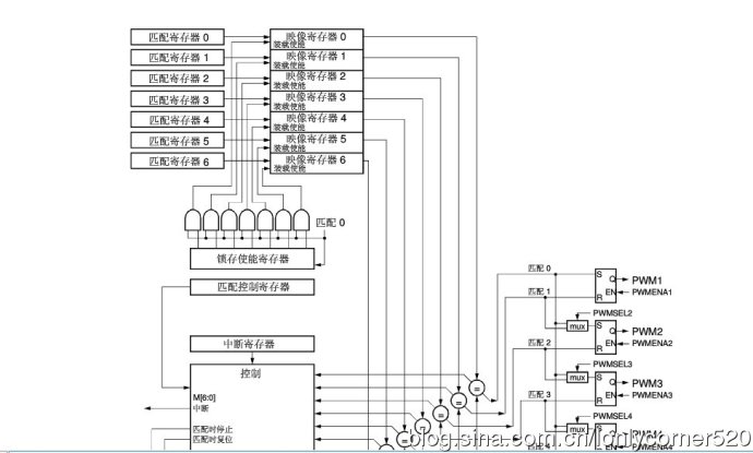 ARM7单片机（学习ing）—（七）、脉宽调制PWM—01