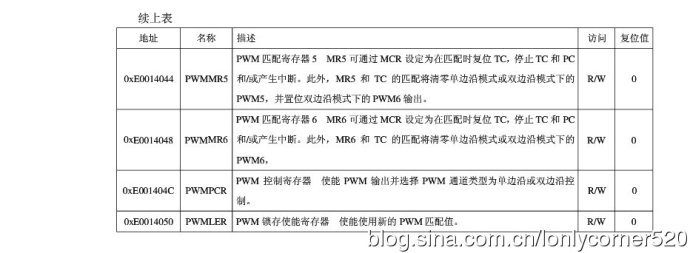 ARM7单片机（学习ing）—（七）、脉宽调制PWM—01