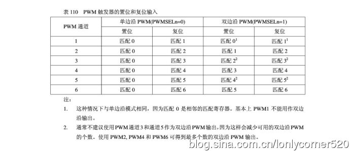 ARM7单片机（学习ing）—（七）、脉宽调制PWM—01