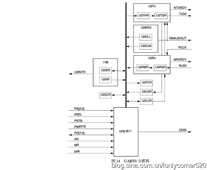 ARM7单片机（学习ing）—（三）、UART—01