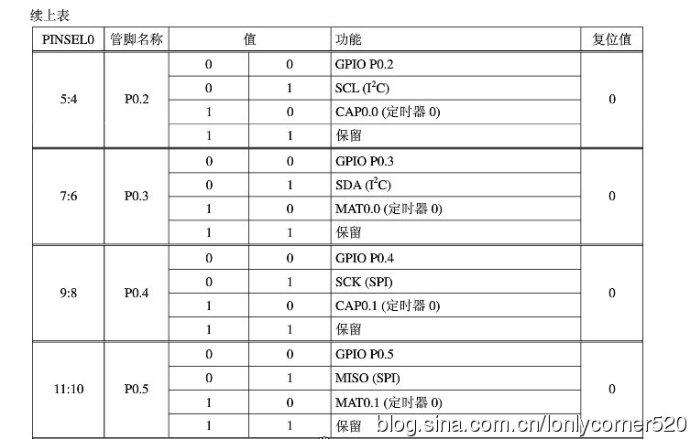 ARM7 microcontroller (learning) - (I), input/output port GPIO programming - 01