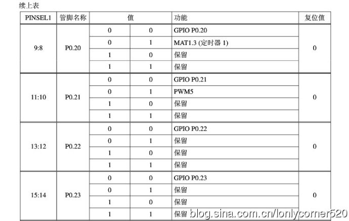 ARM7 microcontroller (learning) - (I), input/output port GPIO programming - 01