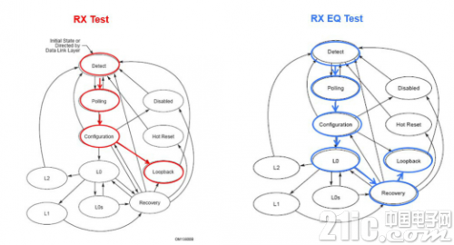 The difference between PCIE3.0 RX and RX EQ tests