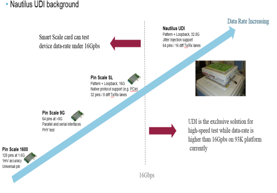 32 Gbps High-Speed ​​SerDes Mass Production Test Solution