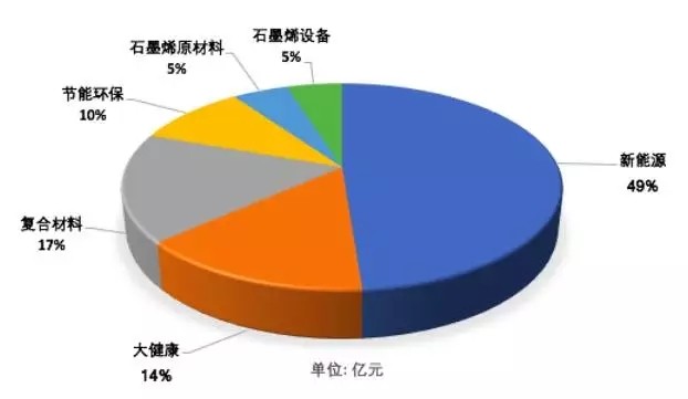 2016石墨烯产业市场化六大领域发展情况