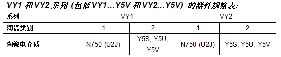 Vishay VY1和VY2系列瓷片电容器新增Mini Size系列