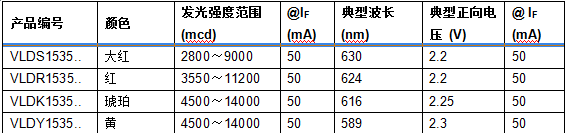 Vishya发布采用半球形透镜的新系列超亮LED可有效节约空间