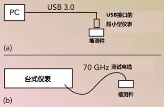 应对毫米波测试的挑战