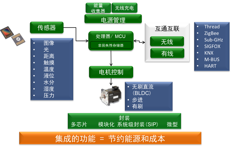 安森美半导体模块化的IDK简化基于云的物联网设计