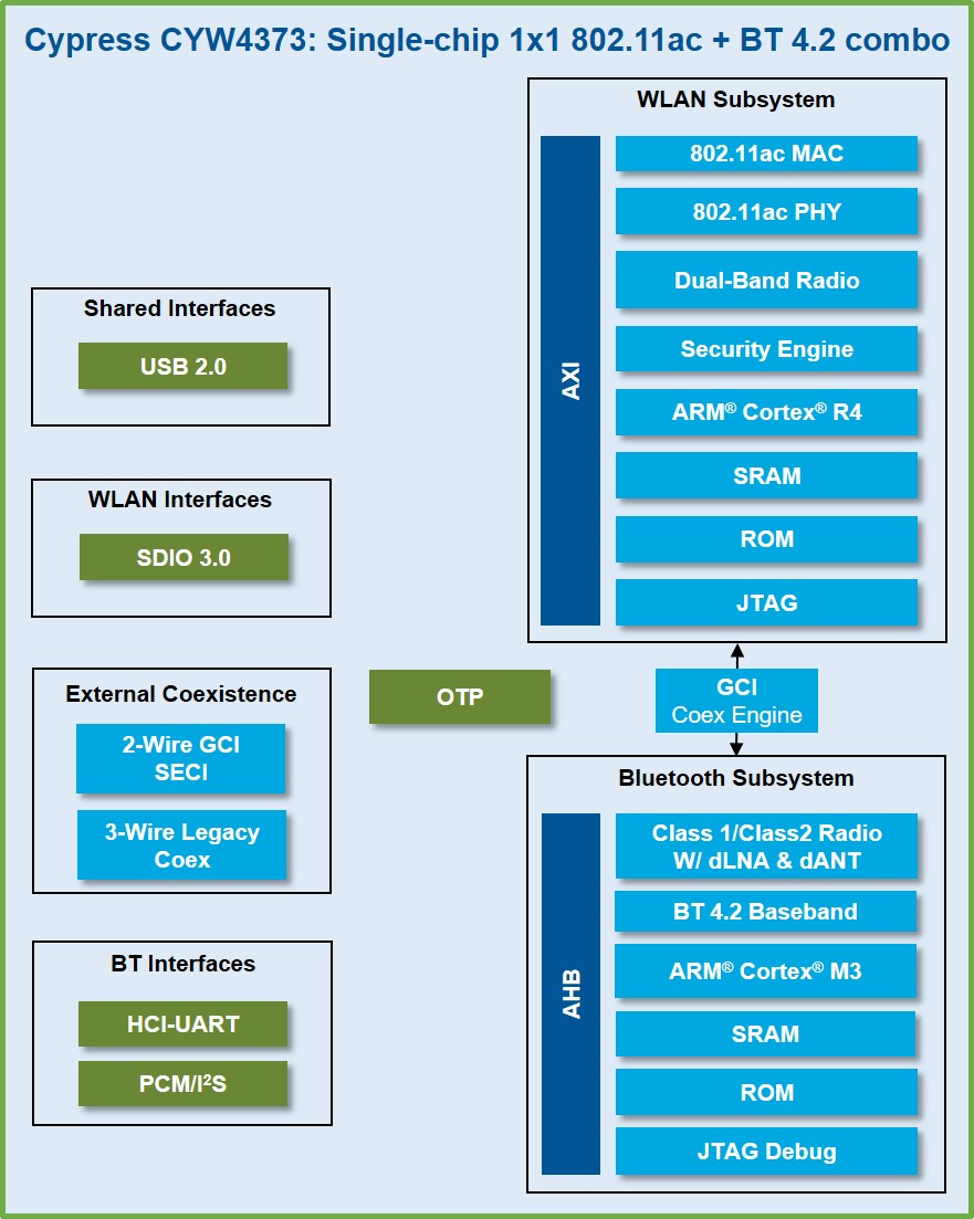 赛普拉斯推出全新高性能802.11ac Wi-Fi解决方案