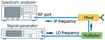 Millimeter-wave measurement technology and the advantages of using high-performance mixers