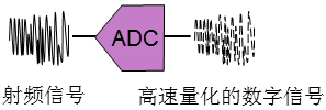 Application of RF streaming in signal monitoring