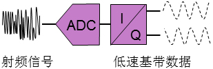 Application of RF streaming in signal monitoring