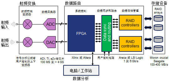 Application of RF streaming in signal monitoring