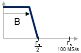 Application of RF streaming in signal monitoring