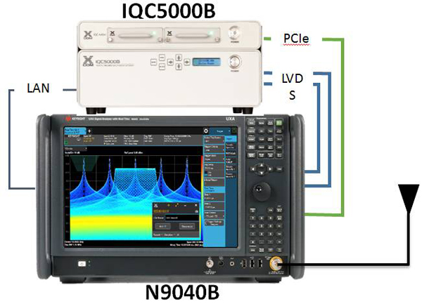 Application of RF streaming in signal monitoring