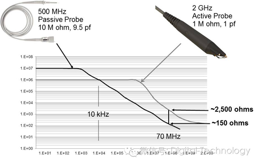 A brief discussion on the classification of oscilloscope probes and their impact on measurement