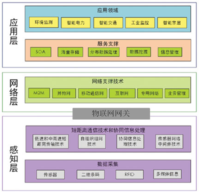 如何选择合适的物联网网关解决方案-电子工程世界