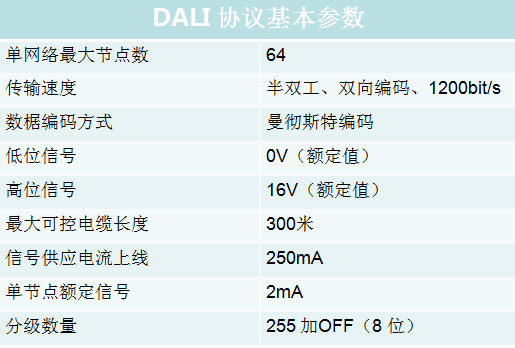 如何使用示波器分析DALI协议？