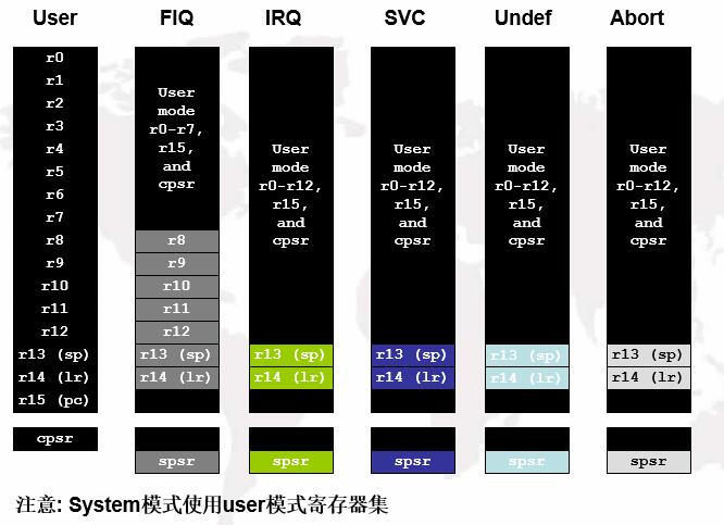 ARM37寄存器