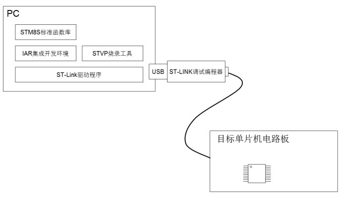 [转载]STM8S单片机入门1(开发环境搭建)