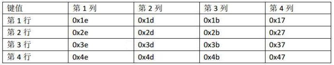 A Practical Design of Single Chip Microcomputer Matrix Keyboard