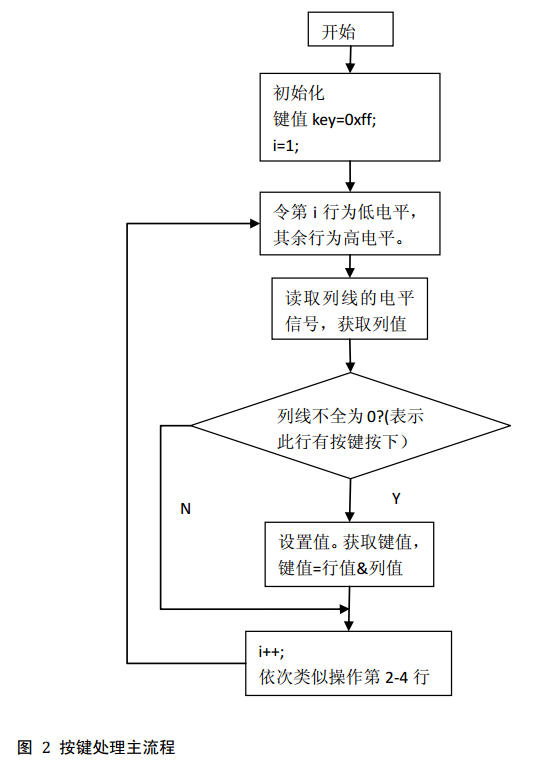 A Practical Design of Single Chip Microcomputer Matrix Keyboard