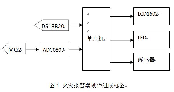 基于DS18B20温度传感器和MQ2烟雾传感器的火灾报警器设计V2.0（承接单片机开发设计）