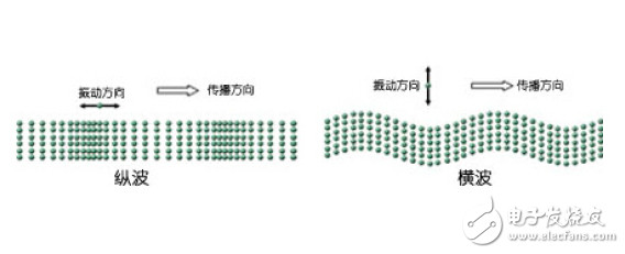 The difference between transverse waves and longitudinal waves in ultrasonic testing: Application of longitudinal wave small angle flaw detection