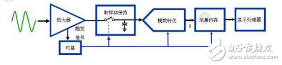 Working principle and basic functions of oscilloscope and its difference from spectrum analyzer