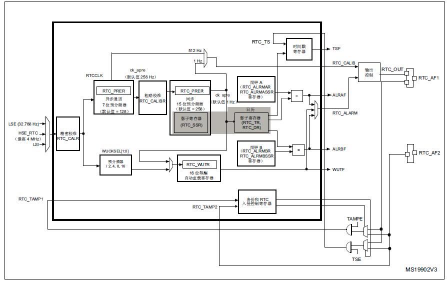 RTC实时时钟框图