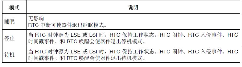 RTC低功耗模式对RTC的影响