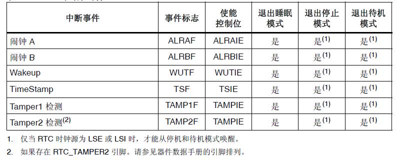 RTC中断控制位